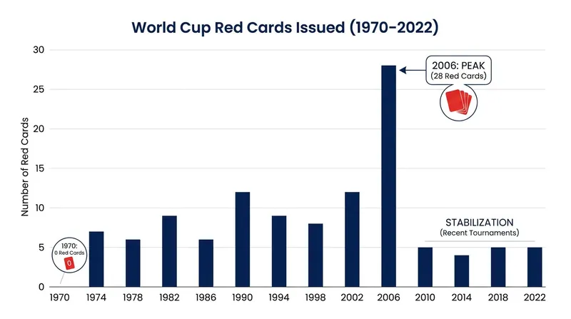 Despite their introduction in 1970, it took decades for red cards to become a frequent feature of World Cup matches.