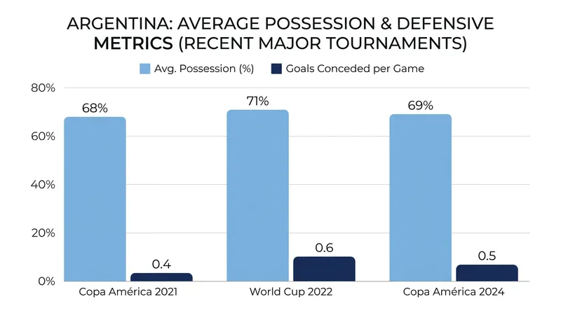 Scaloni's fluid system allows Argentina to dominate possession while maintaining an elite defensive record.