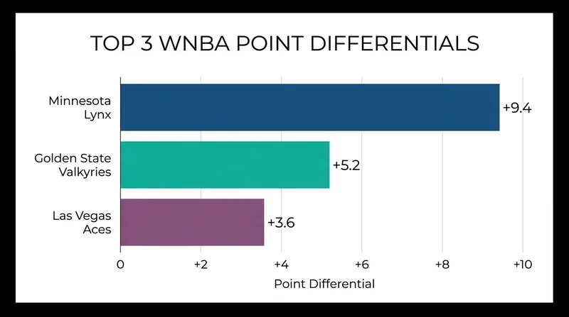 Despite recent losses, the Minnesota Lynx maintain a commanding lead in overall point differential.