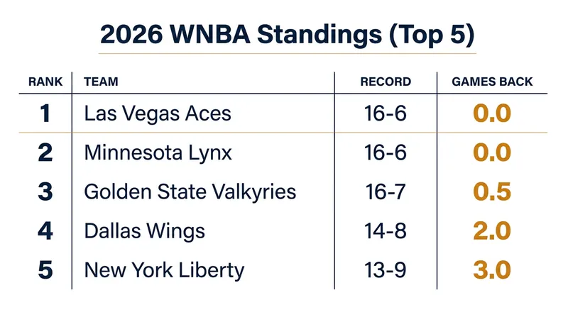 Just three games separate the top five teams in the WNBA standings.