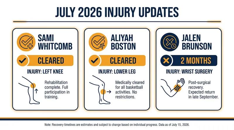 Midsummer medical clearances are providing crucial relief across professional basketball.