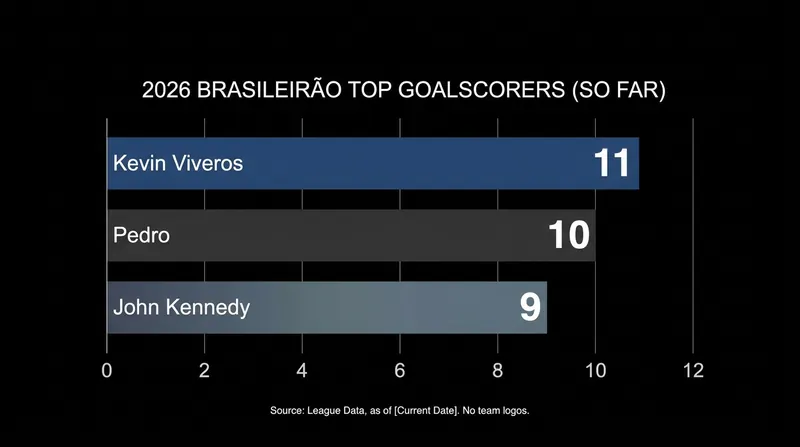 Athletico-PR's Kevin Viveros currently leads the race for the Golden Boot.