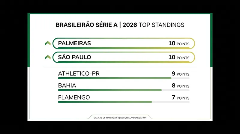 Palmeiras and São Paulo share the top spot as the league resumes play.