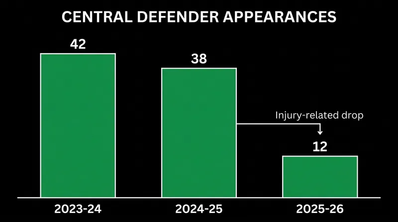 Carter-Vickers missed the vast majority of the 2025-26 season due to his Achilles injury.