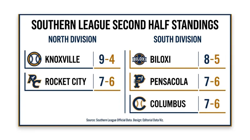 Southern League Second Half Standings as of mid-July 2026.