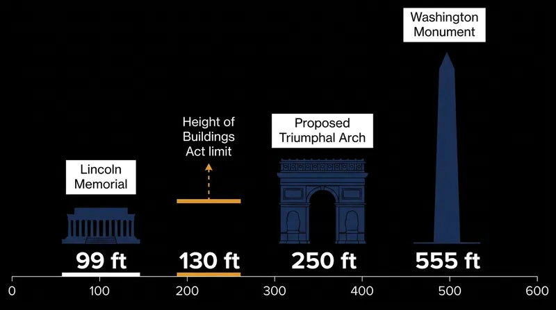 How the proposed 250-foot arch compares to existing D.C. monuments and the 130-foot legal limit.