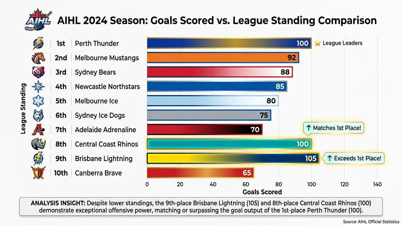 Despite sitting in the bottom half of the standings, Brisbane and Central Coast boast elite offensive numbers.