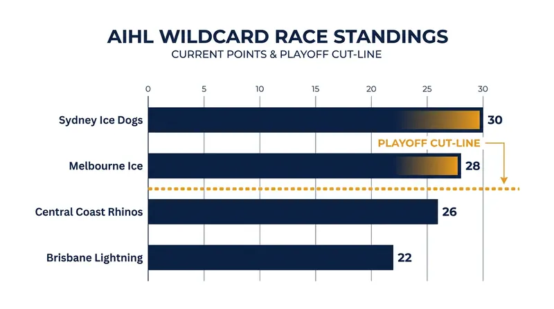 The race for the sixth and final AIHL playoff spot is separated by just eight points.