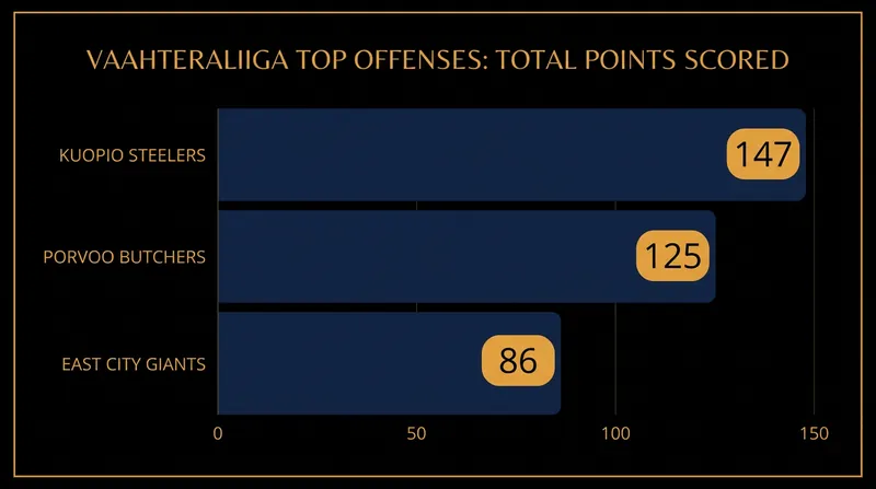 Total points scored by the Vaahteraliiga's most prolific offenses through mid-July.