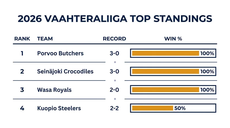 Mid-summer standings for the top tier of the 2026 Vaahteraliiga.