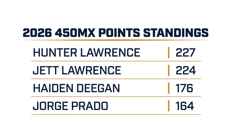 450MX Championship Standings after Round 5.