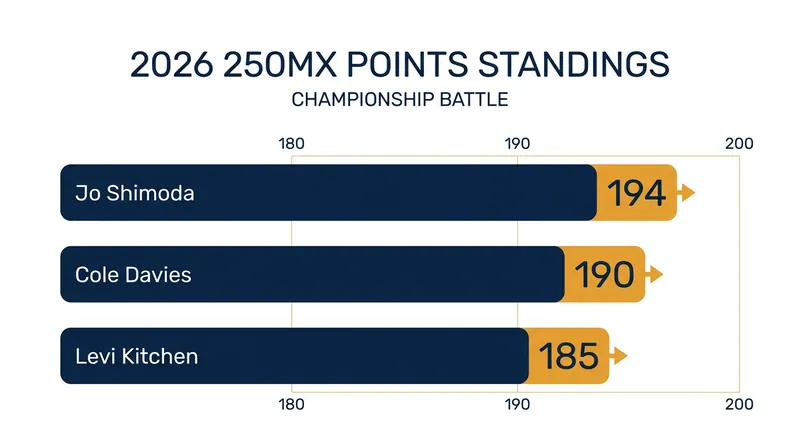 250MX Championship Standings after Round 5.