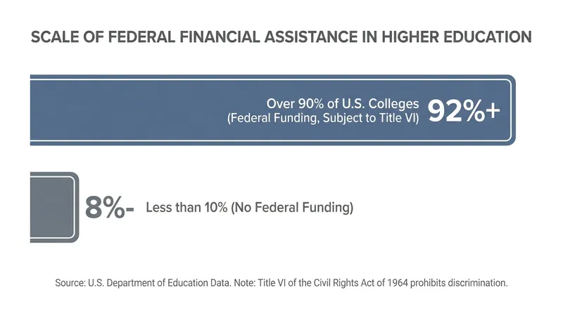 The vast majority of U.S. colleges are legally bound to Title VI compliance through their acceptance of federal funding.