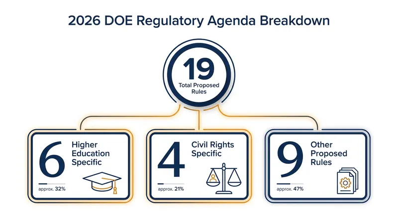 A breakdown of the Department of Education's 2026 Unified Agenda.