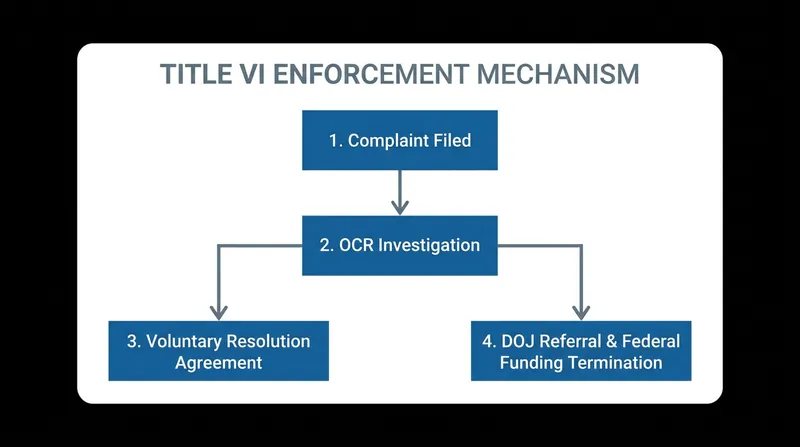 The proposed rules aim to streamline the process for terminating federal funding to non-compliant institutions.