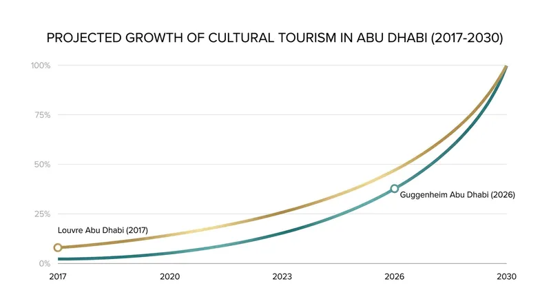 The museum is a key anchor in Abu Dhabi's strategy to transition toward a cultural tourism economy.