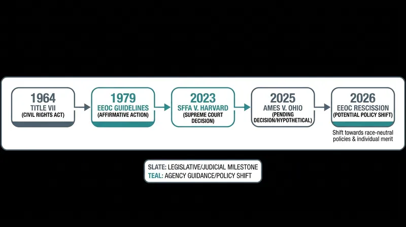 A timeline of key federal actions and Supreme Court decisions reshaping demographic-conscious employment policies.