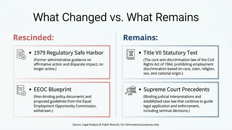 While the EEOC's administrative safe harbor is gone, the underlying statutory text of Title VII remains unchanged.