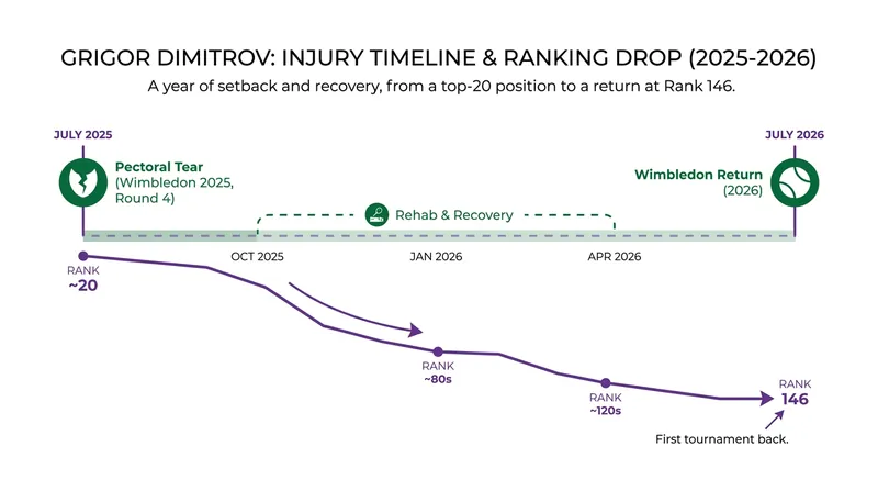 Dimitrov's ranking plummeted to No. 146 during his extended injury layoff.