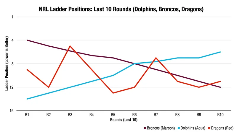 Trajectory of the bubble teams since Round 10, highlighting the Broncos' slide and the Dolphins' steady climb.