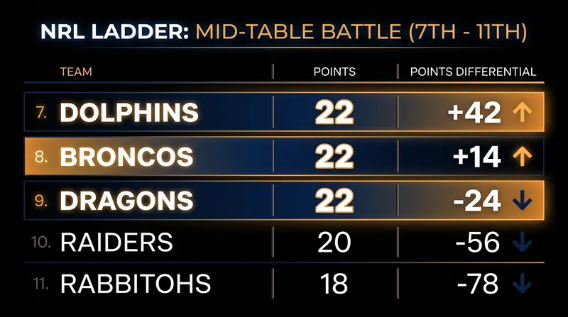 The current logjam at the bottom of the Top 8, where points differential acts as the crucial tiebreaker.