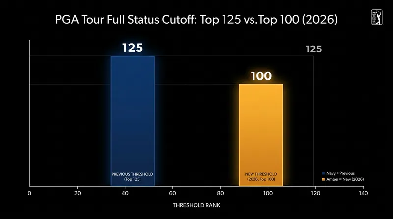 The PGA Tour's reduction to a Top 100 cutoff has significantly raised the stakes for players returning from injury.