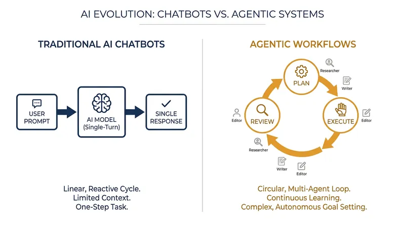 How agentic AI differs from traditional conversational models.