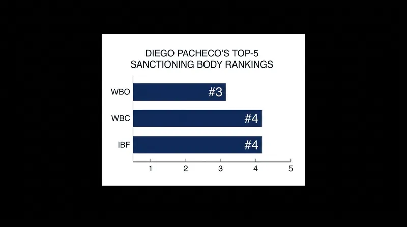 Diego Pacheco sits highly ranked across three major sanctioning bodies as he pushes for a mandatory title shot.