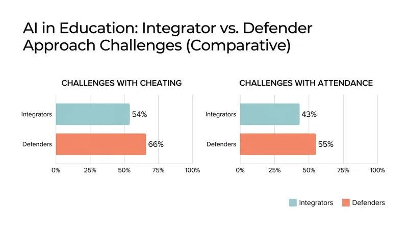 Faculty who integrate AI into assessments report fewer behavioral and academic challenges than those who restrict it.