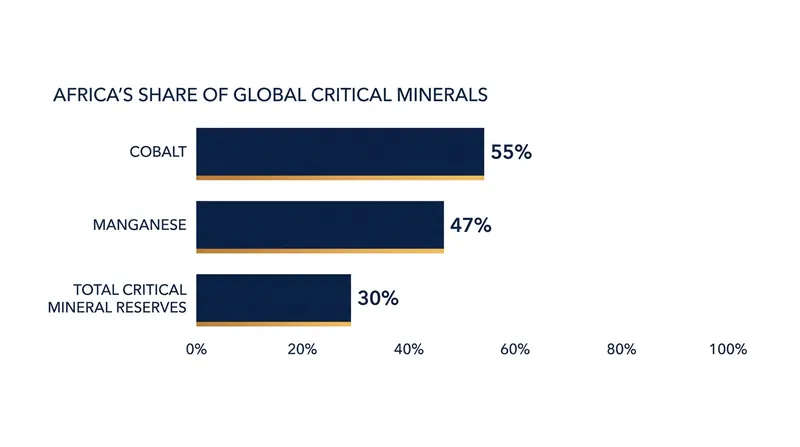 Africa holds overwhelming majorities of the minerals required for the global energy transition.
