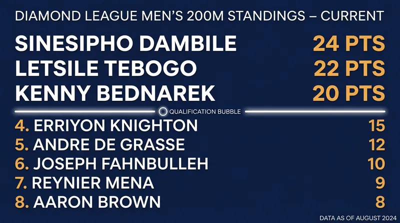 Only the top eight point-earners will secure a lane in the winner-take-all Diamond League final in Brussels.