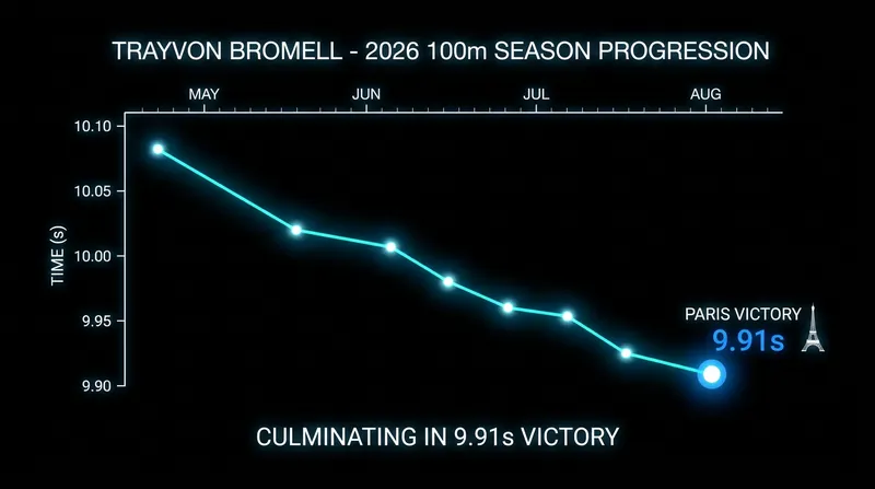 Bromell's steady progression throughout the 2026 season highlights his successful rehabilitation.