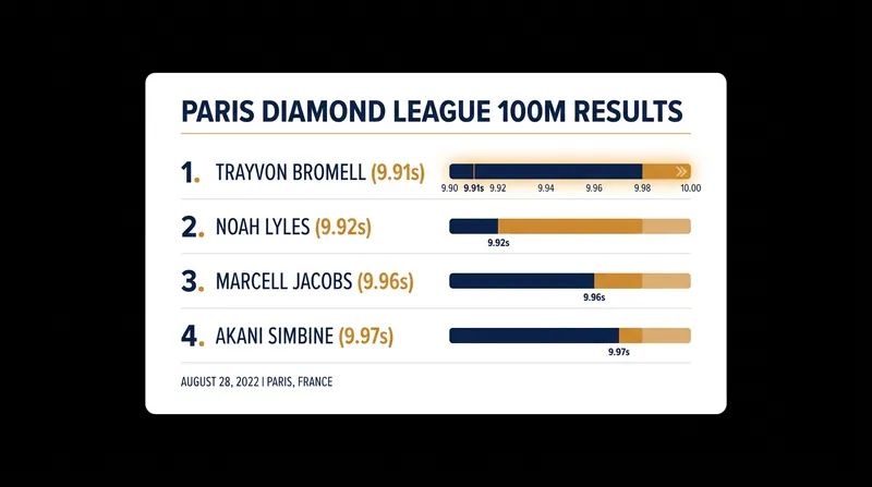 The top finishers in a highly competitive men's 100m final in Paris.