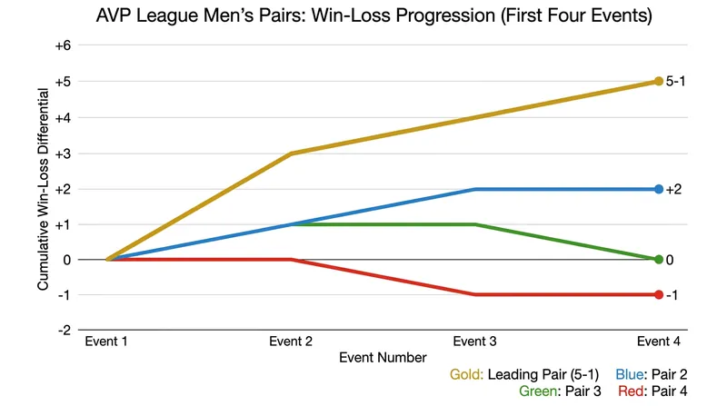 Trevor Crabb and Phil Dalhausser have mathematically clinched a playoff spot with their 5-1 record.