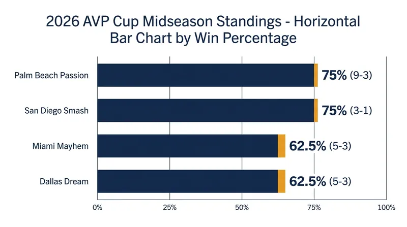 Palm Beach and San Diego are currently tied for the highest win percentage in the league.