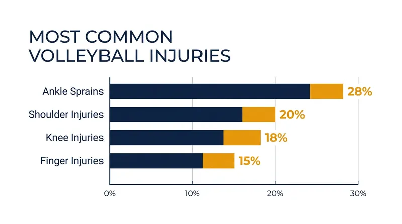 Ankle sprains account for over a quarter of all volleyball injuries, requiring extensive rehabilitation.