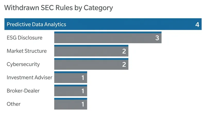 The AI conflicts rule was one of 14 pending proposals withdrawn simultaneously by the SEC.