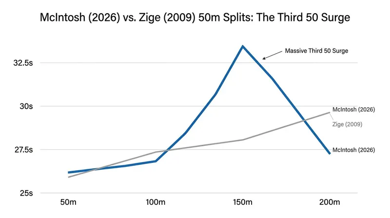 A blistering third 50 meters propelled McIntosh ahead of the 2009 super-suit pace.