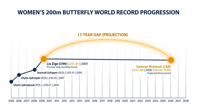 McIntosh erased the longest-standing individual world record in women's swimming.