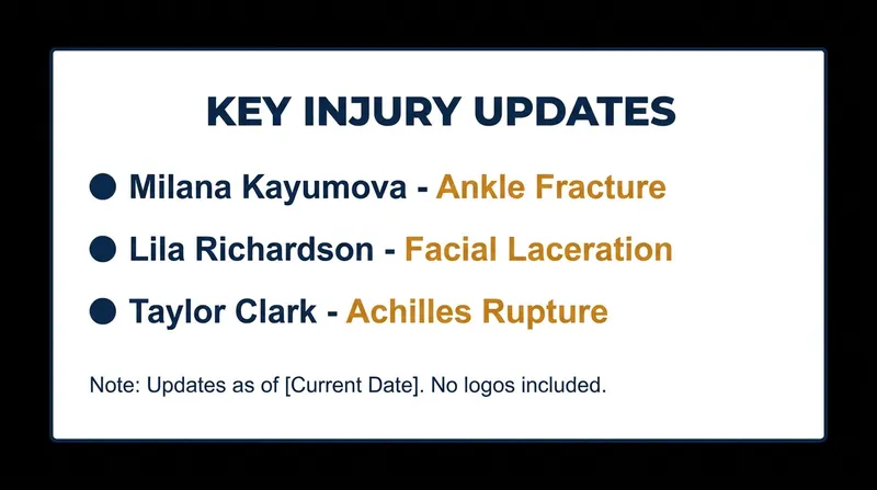 Key injury updates from the global and collegiate gymnastics circuits.