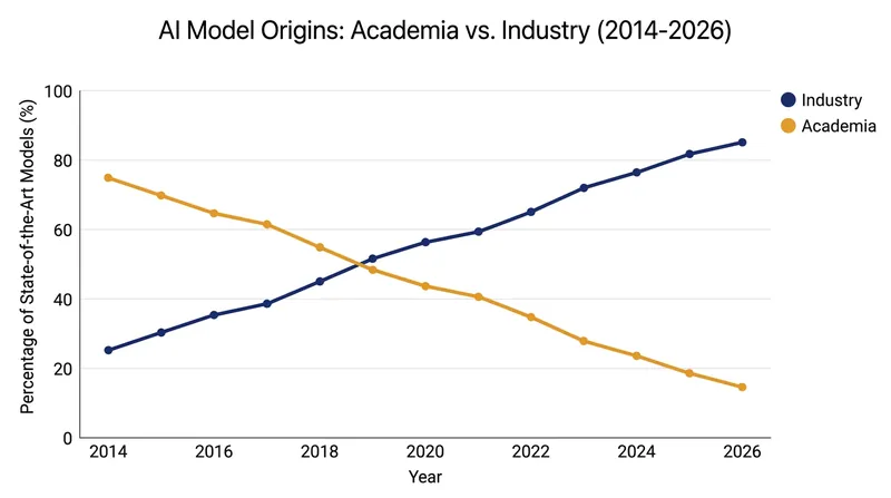 Industry labs now produce the vast majority of state-of-the-art AI models, a stark reversal from a decade ago.