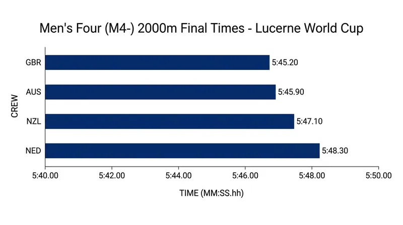 Fractional seconds separate the top contenders as they enter their final training blocks.