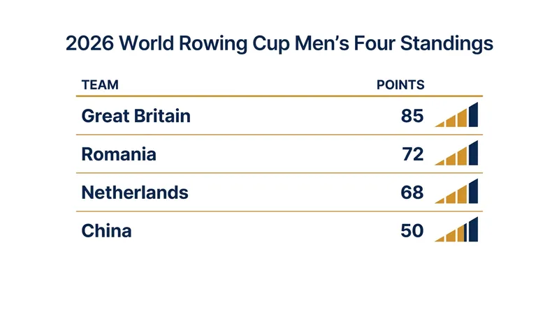 Romania briefly challenged the standings, but Great Britain secured the overall Cup trophy in Lucerne.