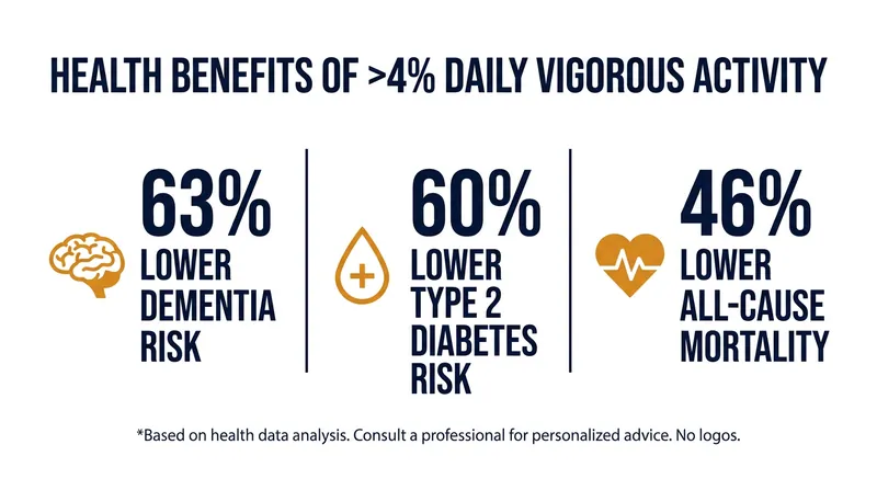 Risk reductions associated with just four to five minutes of daily vigorous activity.