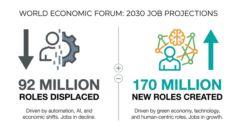 While AI displacement is real, global projections point to a significant net gain in total employment opportunities.