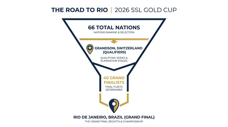 The qualification pathway for the 2026 SSL Gold Cup.