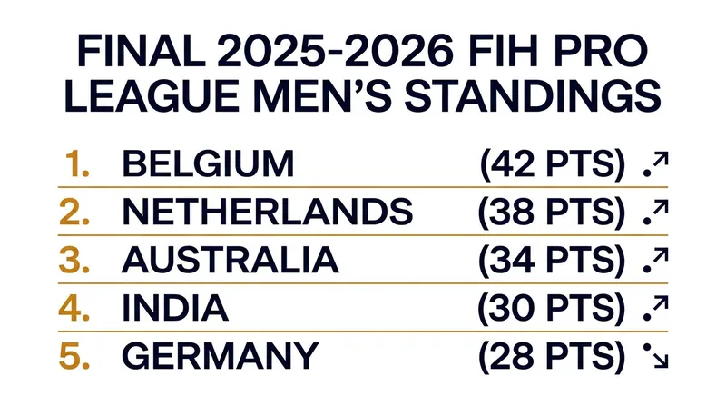 Final standings for the top five teams in the 2025-2026 FIH Pro League season.