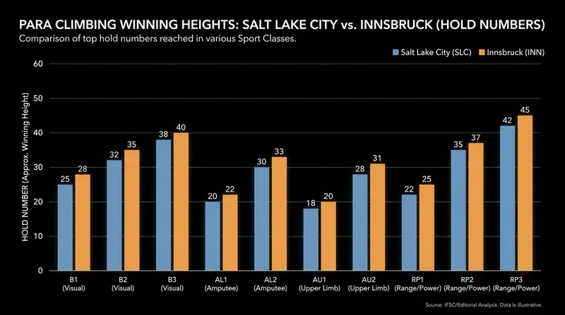 Winning hold scores demonstrate the increasing difficulty of 2026 competition routes.