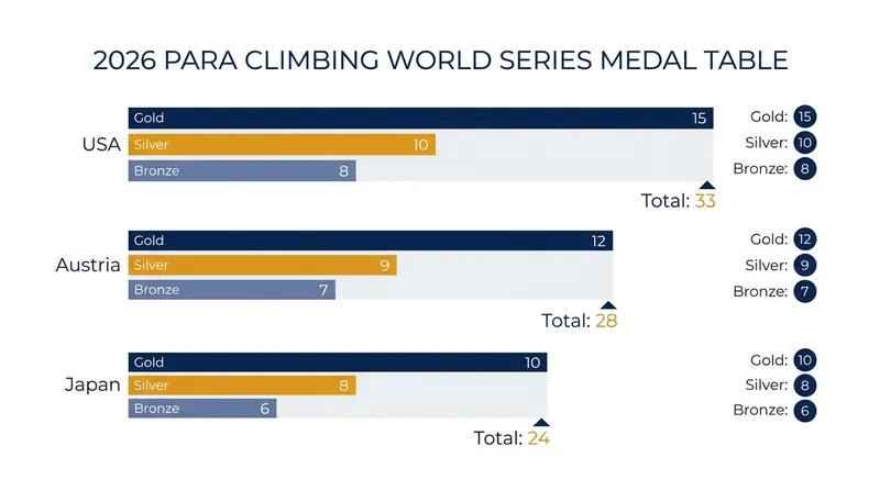 Team USA currently leads the overall combined team rankings.