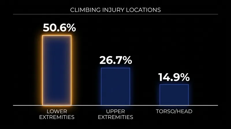 Lower extremity injuries have surpassed upper extremity issues as falls become the primary mechanism of injury.